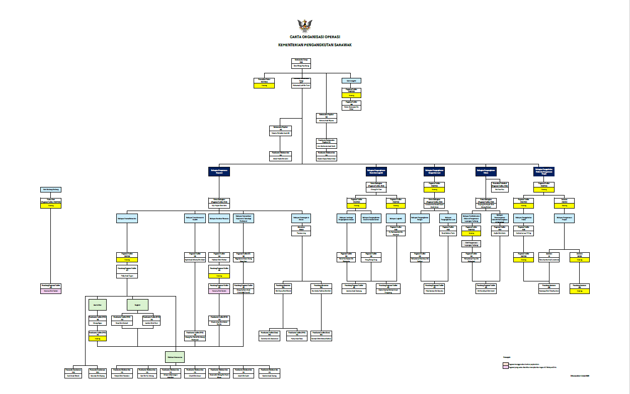 Organisation chart
